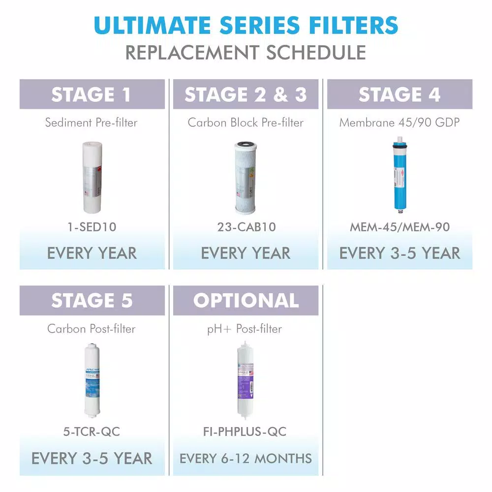 Replacement Water Filters APEC Water Systems Ultimate Reverse Osmosis System 50 GPD Stage 1-5 Replacement Water Filter Cartridge 8 Replacement Water Filters APEC Water Systems Ultimate Reverse Osmosis System 50 GPD Stage 1-5 Replacement Water Filter Cartridge - Image 7
