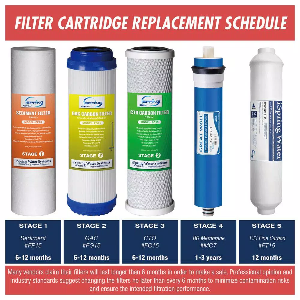 Water Filtration Systems ISPRING Universal 5-Stage Reverse Osmosis Complete Replacement Water Filter Cartridge Set 4 Water Filtration Systems ISPRING Universal 5-Stage Reverse Osmosis Complete Replacement Water Filter Cartridge Set - Image 2