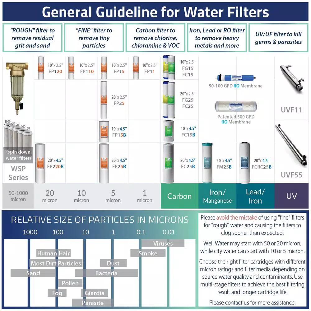 Water Filtration Systems ISPRING LittleWell 5 Micron 2.5 In. X 10 In. Granular Activated Filter Cartridge (25-Pack) 7 Water Filtration Systems ISPRING LittleWell 5 Micron 2.5 In. X 10 In. Granular Activated Filter Cartridge (25-Pack) - Image 5