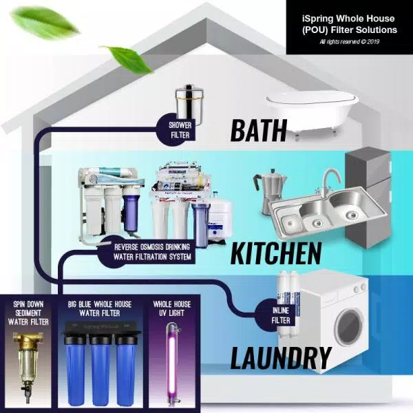 Water Filter Parts ISPRING UV Ultraviolet Water Filter With Smart Flow Sensor Switch, 11W UV Lamp 7 Water Filter Parts ISPRING UV Ultraviolet Water Filter With Smart Flow Sensor Switch, 11W UV Lamp - Image 5