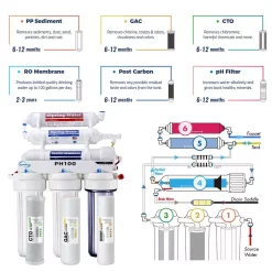 Water Filtration Systems ISPRING 6-Stage High Capacity Reverse Osmosis Drinking Water Filtration System W/ Alkaline Filter,100 GPD, US Made Filters -Honey Can Do Shop white ispring reverse osmosis systems ph100 4f 1000