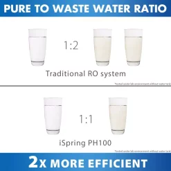 Water Filtration Systems ISPRING 6-Stage High Capacity Reverse Osmosis Drinking Water Filtration System W/ Alkaline Filter,100 GPD, US Made Filters -Honey Can Do Shop white ispring reverse osmosis systems ph100 fa 1000