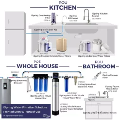 Water Filtration Systems ISPRING 6-Stage Under Sink Reverse Osmosis Drinking Water Filtration System With Booster Pump And UV Filter, 100GPD -Honey Can Do Shop white ispring reverse osmosis systems rcc1up 76 1000
