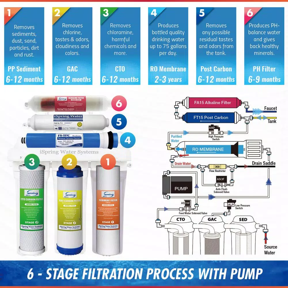 Water Filtration Systems ISPRING Maximum Performance Under Sink Reverse Osmosis Water Filtration System With Booster Pump And Alkaline Filter 10 Water Filtration Systems ISPRING Maximum Performance Under Sink Reverse Osmosis Water Filtration System With Booster Pump And Alkaline Filter - Image 8